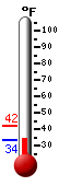 Currently: 43.0, Max: 56.6, Min: 35.3