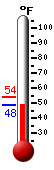 Currently: 50.5, Max: 53.9, Min: 50.5