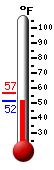 Currently: 52.1, Max: 57.0, Min: 52.1