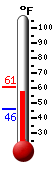 Currently: 58.4, Max: 60.5, Min: 45.7