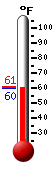 Currently: 60.1, Max: 60.5, Min: 60.1