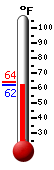 Currently: 62.5, Max: 63.8, Min: 62.3