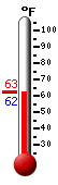 Currently: 63.6, Max: 69.8, Min: 55.4