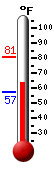 Currently: 65.9, Max: 80.9, Min: 57.2