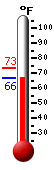 Currently: 66.8, Max: 73.1, Min: 66.8