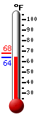 Currently: 67.6, Max: 79.2, Min: 54.8