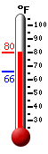 Currently: 69.2, Max: 76.5, Min: 67.9