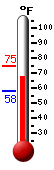 Currently: 69.4, Max: 74.8, Min: 58.1
