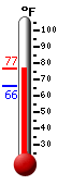 Currently: 70.0, Max: 73.6, Min: 66.3