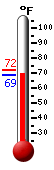 Currently: 70.5, Max: 72.2, Min: 68.5