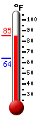Currently: 70.7, Max: 71.6, Min: 64.3