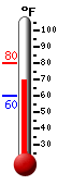 Currently: 71.5, Max: 80.0, Min: 59.8