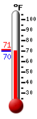 Currently: 72.5, Max: 80.9, Min: 65.2