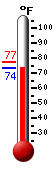 Currently: 73.8, Max: 77.3, Min: 73.7