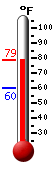 Currently: 74.9, Max: 84.0, Min: 70.4