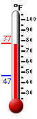 Currently: 75.3, Max: 77.4, Min: 47.0