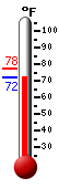 Currently: 75.9, Max: 77.6, Min: 75.9