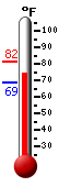 Currently: 77.2, Max: 81.6, Min: 69.0