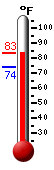 Currently: 77.9, Max: 83.3, Min: 74.2