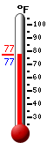 Currently: 78.9, Max: 90.0, Min: 69.7