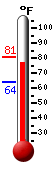 Currently: 79.1, Max: 80.9, Min: 64.3