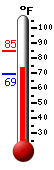 Currently: 80.1, Max: 84.8, Min: 69.2