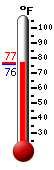 Currently: 82.7, Max: 85.4, Min: 66.5