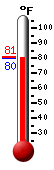 Currently: 82.9, Max: 93.1, Min: 77.2