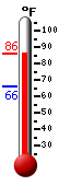 Currently: 84.7, Max: 84.8, Min: 66.3
