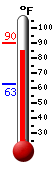 Currently: 87.0, Max: 90.0, Min: 62.9