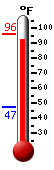 Currently: 91.8, Max: 96.2, Min: 47.3