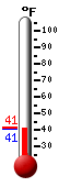 Currently: 36.9, Max: 37.0, Min: 36.7