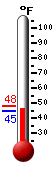 Currently: 47.0, Max: 48.3, Min: 44.6