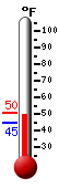 Currently: 50.1, Max: 50.4, Min: 48.1