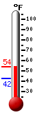Currently: 52.9, Max: 52.9, Min: 42.4