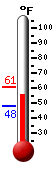 Currently: 56.6, Max: 60.5, Min: 47.7