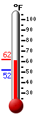 Currently: 58.5, Max: 62.3, Min: 52.3