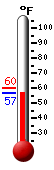 Currently: 59.0, Max: 59.7, Min: 59.0