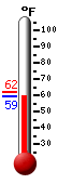 Currently: 59.9, Max: 62.1, Min: 59.8