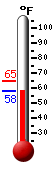 Currently: 61.0, Max: 64.6, Min: 61.0