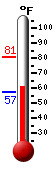 Currently: 62.8, Max: 80.9, Min: 57.2