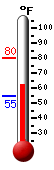 Currently: 62.9, Max: 79.8, Min: 55.0