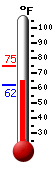 Currently: 65.1, Max: 74.9, Min: 62.0