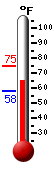 Currently: 65.7, Max: 74.8, Min: 58.1