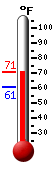 Currently: 66.5, Max: 66.5, Min: 60.6