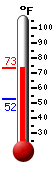 Currently: 67.8, Max: 67.8, Min: 52.4