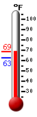 Currently: 68.3, Max: 68.5, Min: 68.3