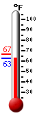 Currently: 68.5, Max: 75.6, Min: 61.6