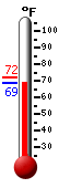 Currently: 69.0, Max: 72.2, Min: 68.5