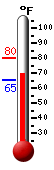 Currently: 69.9, Max: 76.5, Min: 67.9
